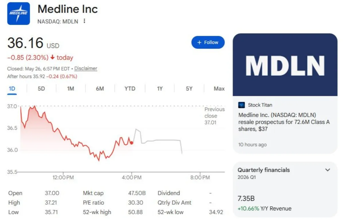 medline stock price​